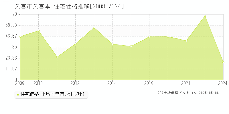 久喜本(久喜市)の住宅価格推移グラフ(坪単価)[2008-2024年]
