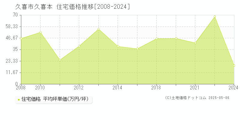 久喜市久喜本の住宅価格推移グラフ 