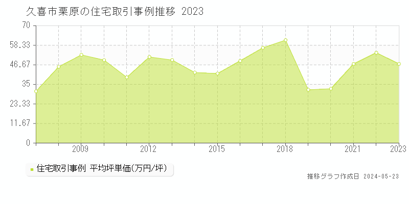 久喜市栗原の住宅価格推移グラフ 