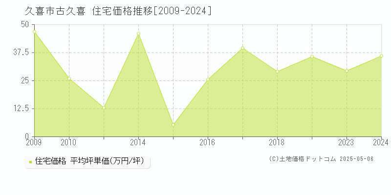 古久喜(久喜市)の住宅価格推移グラフ(坪単価)[2009-2024年]