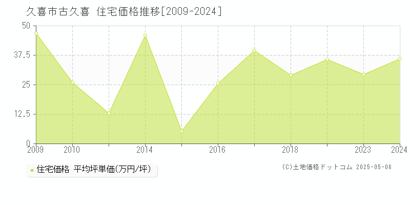 久喜市古久喜の住宅価格推移グラフ 