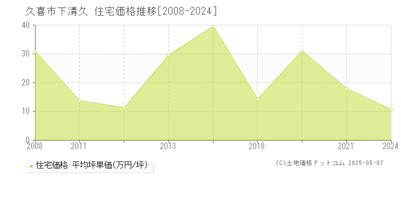 下清久(久喜市)の住宅価格推移グラフ(坪単価)[2008-2024年]
