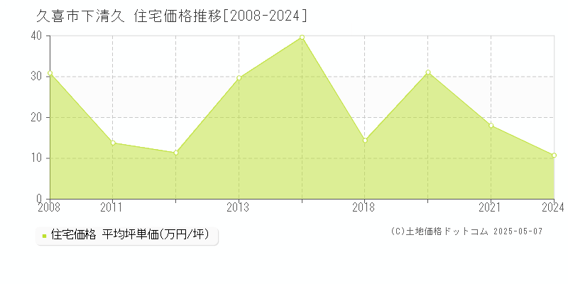 久喜市下清久の住宅価格推移グラフ 