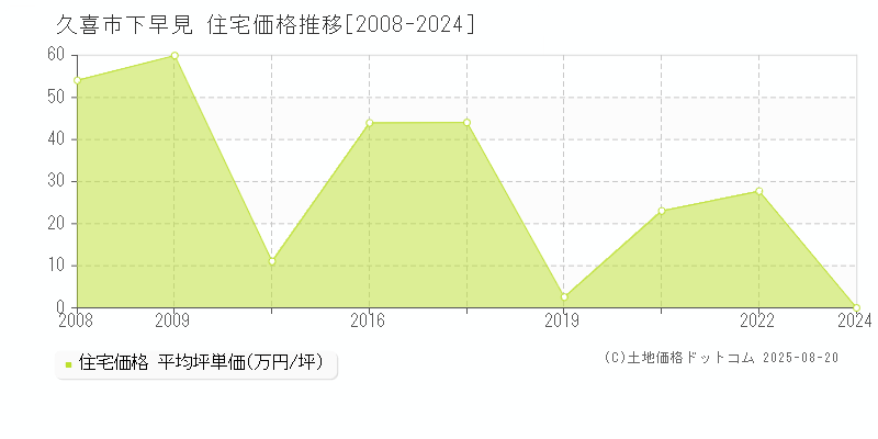下早見(久喜市)の住宅価格推移グラフ(坪単価)[2008-2024年]