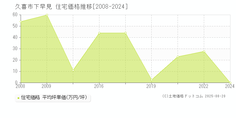 久喜市下早見の住宅価格推移グラフ 