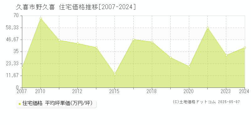 野久喜(久喜市)の住宅価格推移グラフ(坪単価)[2007-2024年]