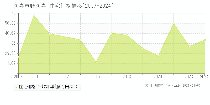 久喜市野久喜の住宅価格推移グラフ 