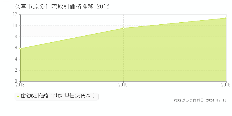 久喜市原の住宅価格推移グラフ 
