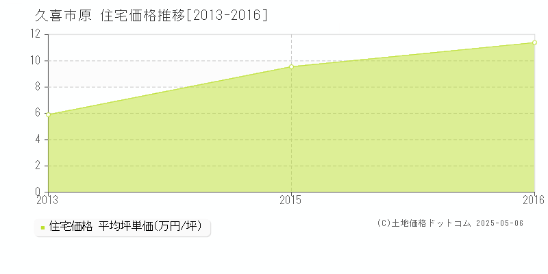 原(久喜市)の住宅価格推移グラフ(坪単価)[2013-2016年]