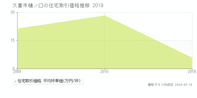久喜市樋ノ口の住宅価格推移グラフ 
