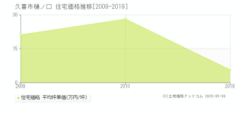 樋ノ口(久喜市)の住宅価格推移グラフ(坪単価)[2009-2019年]