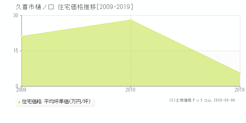 久喜市樋ノ口の住宅価格推移グラフ 