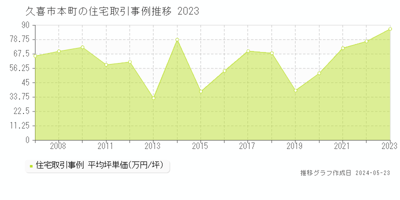 久喜市本町の住宅価格推移グラフ 