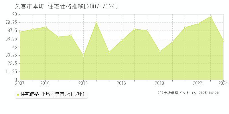 久喜市本町の住宅価格推移グラフ 