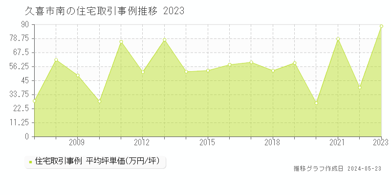 久喜市南の住宅価格推移グラフ 