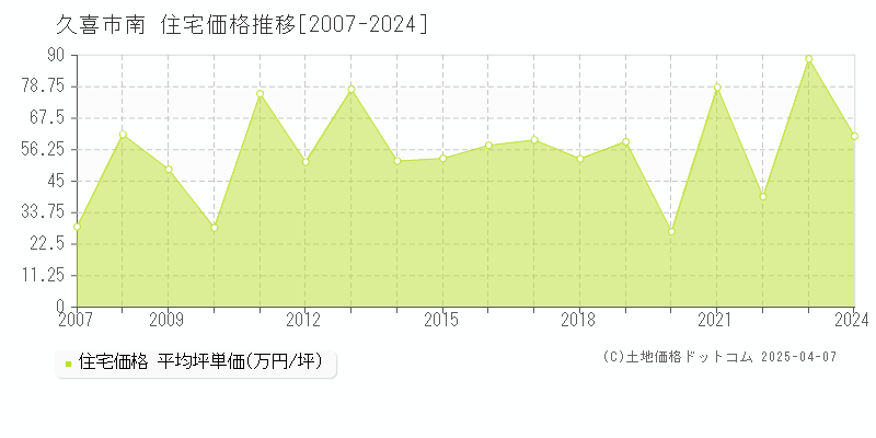 久喜市南の住宅価格推移グラフ 