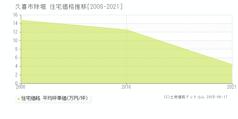 除堀(久喜市)の住宅価格推移グラフ(坪単価)[2008-2021年]