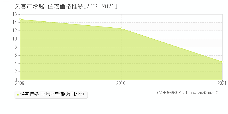 久喜市除堀の住宅価格推移グラフ 