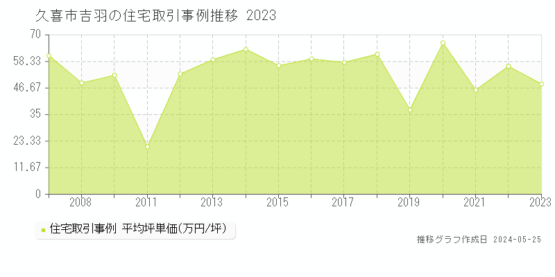 久喜市吉羽の住宅価格推移グラフ 
