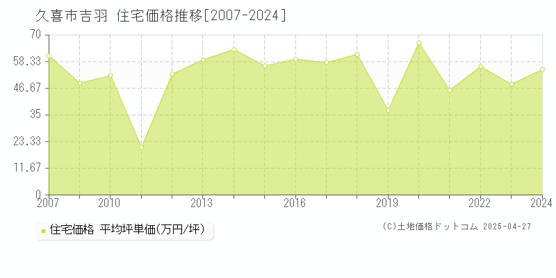 久喜市吉羽の住宅価格推移グラフ 