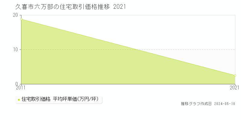 久喜市六万部の住宅価格推移グラフ 