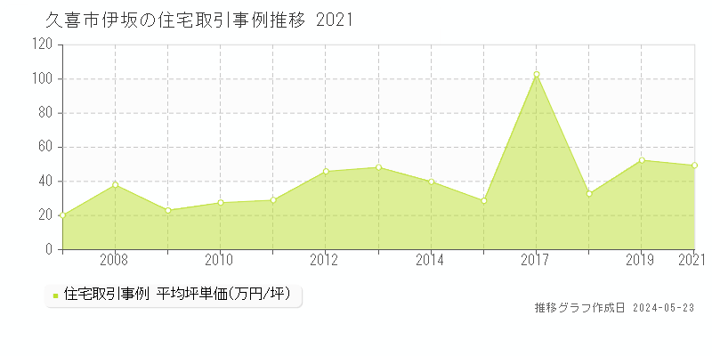 久喜市伊坂の住宅取引事例推移グラフ 