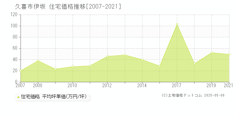 伊坂(久喜市)の住宅価格推移グラフ(坪単価)[2007-2021年]