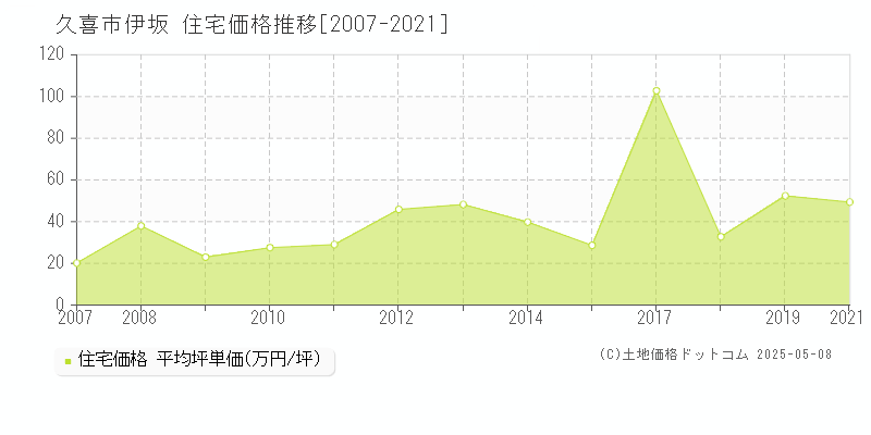 久喜市伊坂の住宅取引事例推移グラフ 