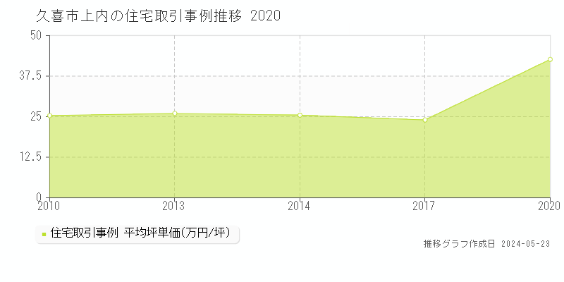 久喜市上内の住宅価格推移グラフ 