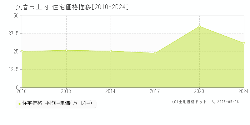 上内(久喜市)の住宅価格推移グラフ(坪単価)[2010-2024年]
