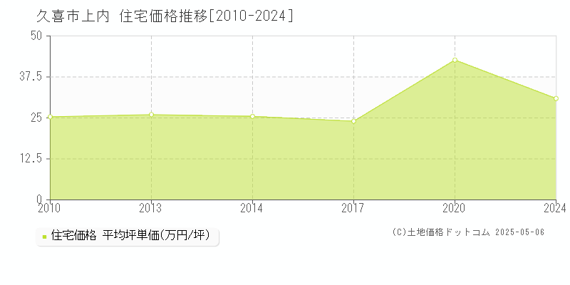 久喜市上内の住宅価格推移グラフ 