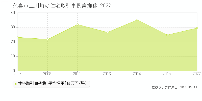 久喜市上川崎の住宅価格推移グラフ 