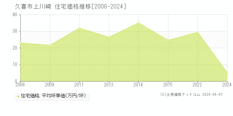 上川崎(久喜市)の住宅価格推移グラフ(坪単価)[2008-2024年]