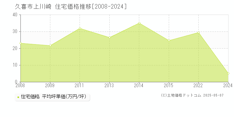 久喜市上川崎の住宅価格推移グラフ 