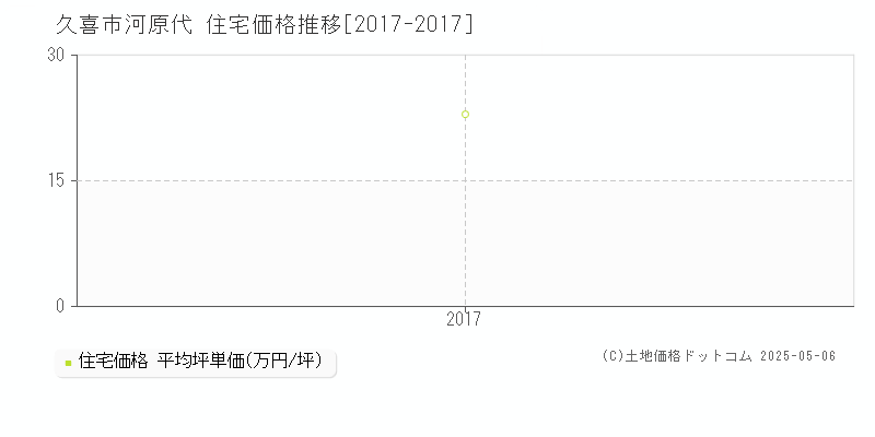 河原代(久喜市)の住宅価格推移グラフ(坪単価)[2017-2017年]