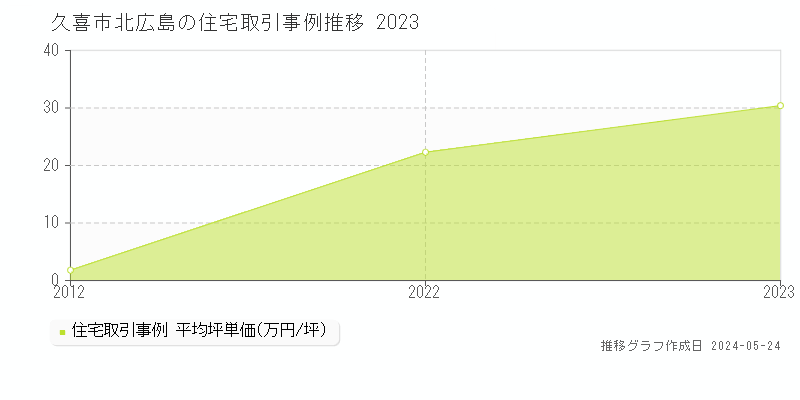 久喜市北広島の住宅価格推移グラフ 