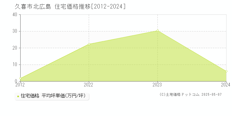 北広島(久喜市)の住宅価格推移グラフ(坪単価)[2012-2024年]