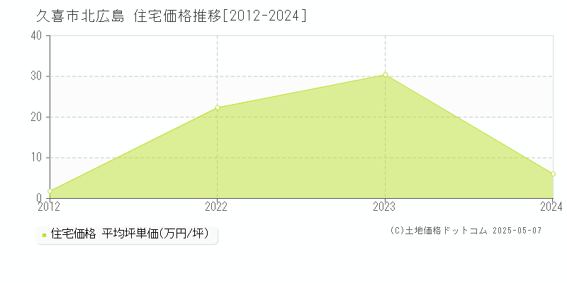 久喜市北広島の住宅価格推移グラフ 