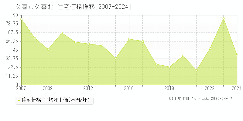 久喜市久喜北の住宅価格推移グラフ 