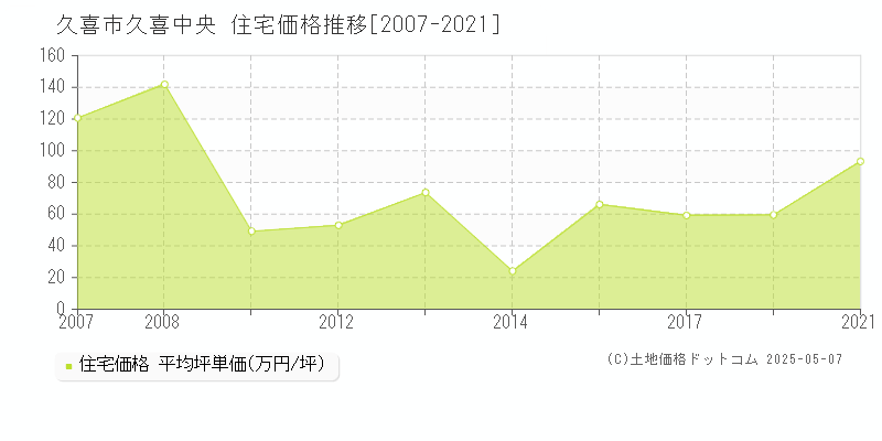 久喜中央(久喜市)の住宅価格推移グラフ(坪単価)[2007-2021年]