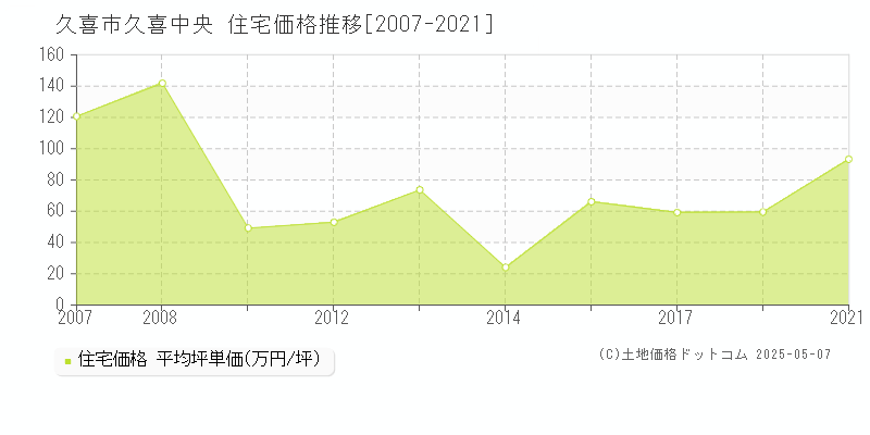 久喜市久喜中央の住宅価格推移グラフ 