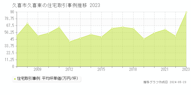 久喜市久喜東の住宅価格推移グラフ 