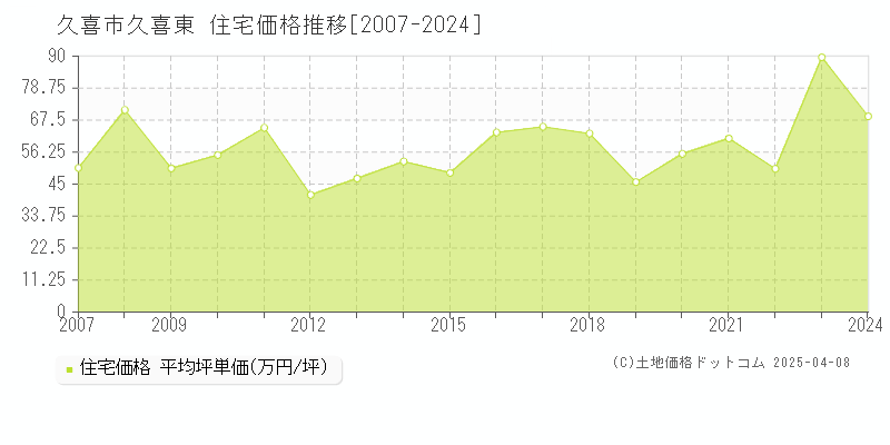 久喜市久喜東の住宅価格推移グラフ 