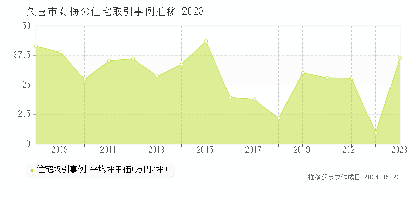 久喜市葛梅の住宅価格推移グラフ 