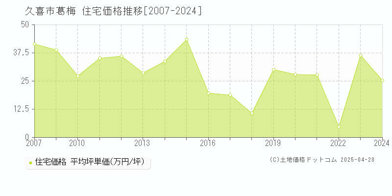 久喜市葛梅の住宅価格推移グラフ 