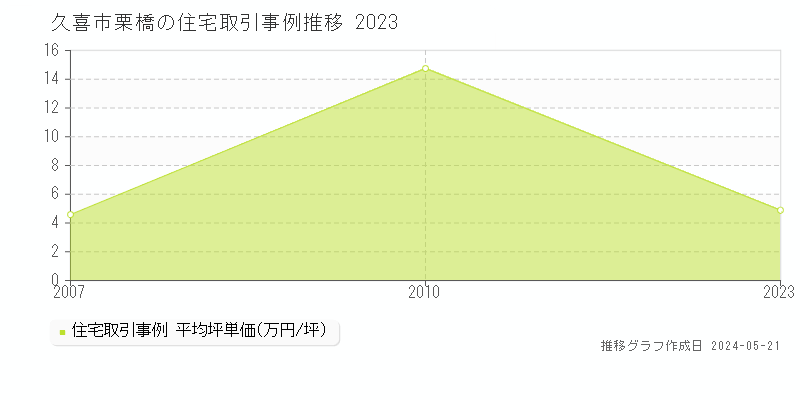 久喜市栗橋の住宅価格推移グラフ 