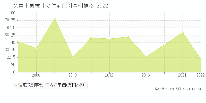 久喜市栗橋北の住宅価格推移グラフ 