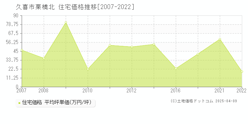 久喜市栗橋北の住宅価格推移グラフ 