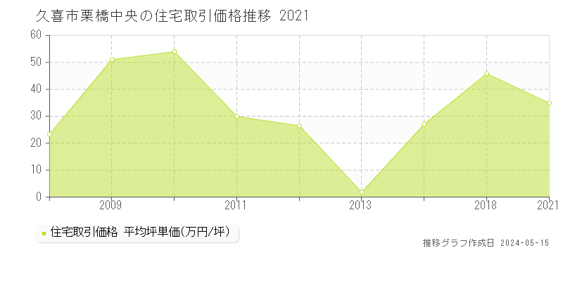 久喜市栗橋中央の住宅価格推移グラフ 