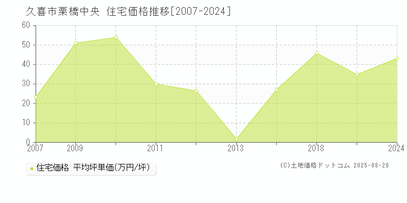 栗橋中央(久喜市)の住宅価格推移グラフ(坪単価)[2007-2024年]
